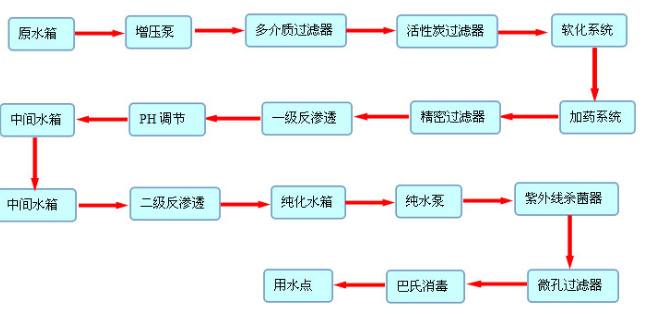 广州反渗透设备